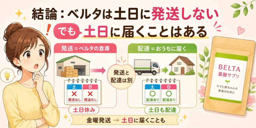 結論：ベルタは土日に「発送」しない。でも土日に「届く」ことはある