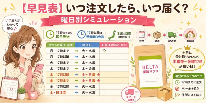 【早見表】いつ注文したら、いつ届く？曜日別シミュレーション
