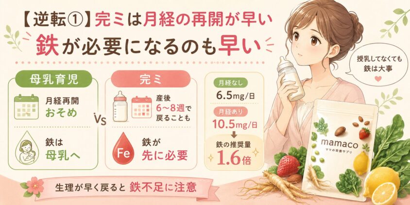 【逆転①】完ミは月経の再開が早い=鉄が必要になるのも早い