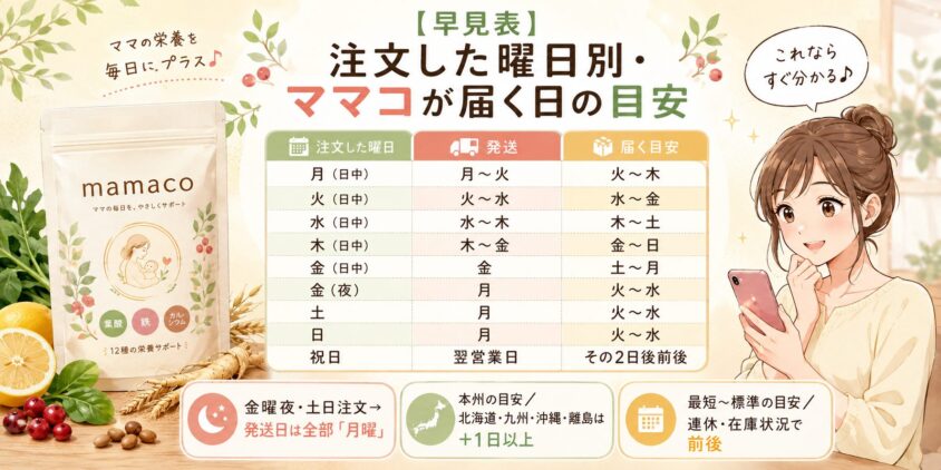 【早見表】注文した曜日別・ママコが届く日の目安