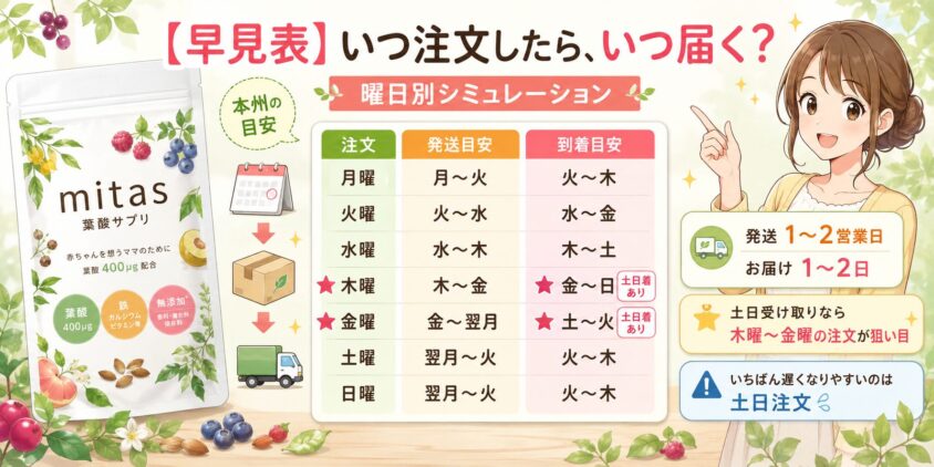 【早見表】いつ注文したら、いつ届く？曜日別シミュレーション